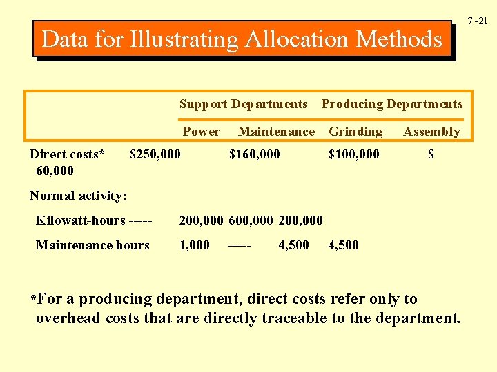 Data for Illustrating Allocation Methods Support Departments Power Direct costs* 60, 000 $250, 000