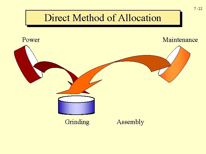 7 -22 Direct Method of Allocation Power Maintenance Grinding Assembly 