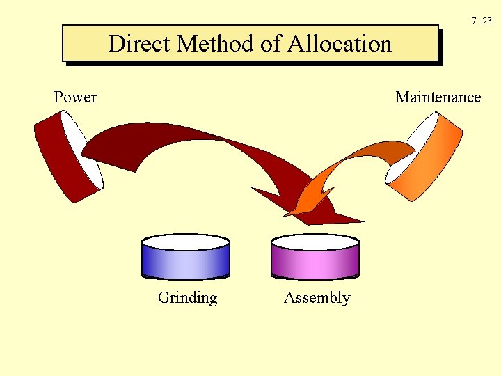 7 -23 Direct Method of Allocation Power Maintenance Grinding Assembly 