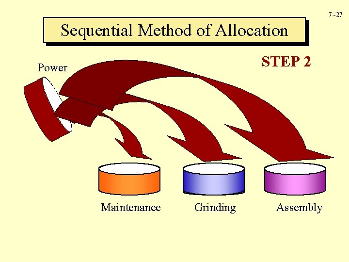 7 -27 Sequential Method of Allocation STEP 2 Power Maintenance Grinding Assembly 