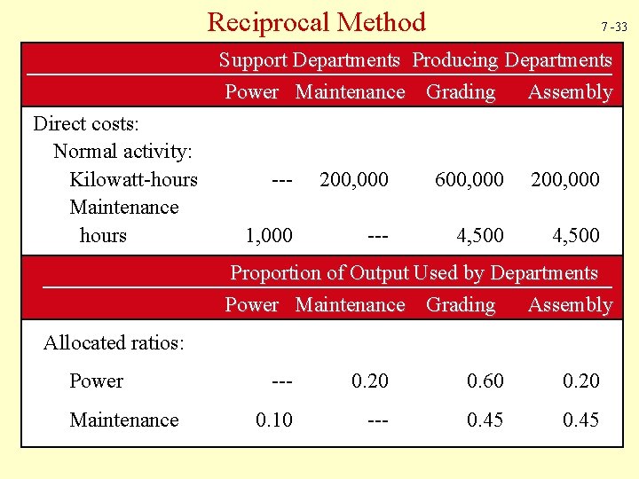 Reciprocal Method 7 -33 Support Departments Producing Departments Power Maintenance Grading Assembly Direct costs: