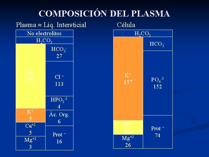 COMPOSICIÓN DEL PLASMA Plasma Líq. Intersticial Célula No electrolitos H 2 CO 3 HCO