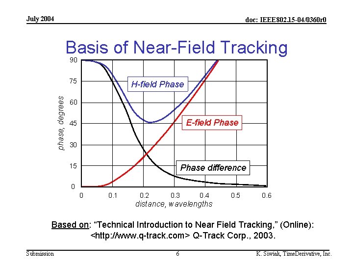 July 2004 doc: IEEE 802. 15 -04/0360 r 0 Basis of Near-Field Tracking 90
