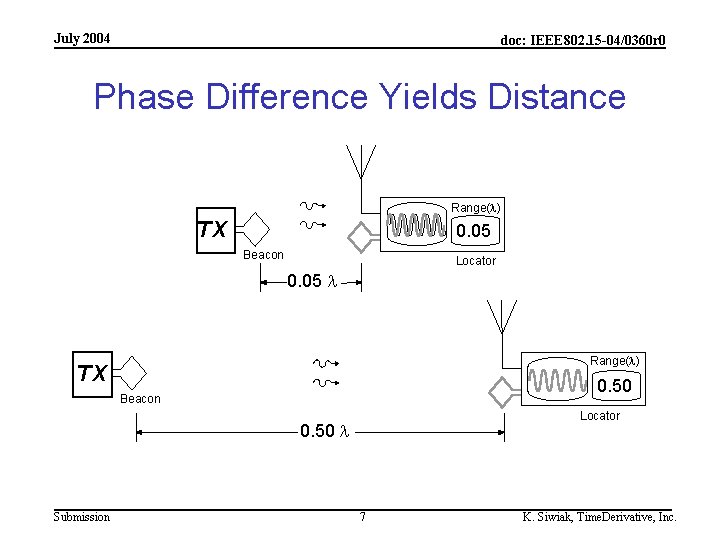 July 2004 doc: IEEE 802. 15 -04/0360 r 0 Phase Difference Yields Distance Range(l)