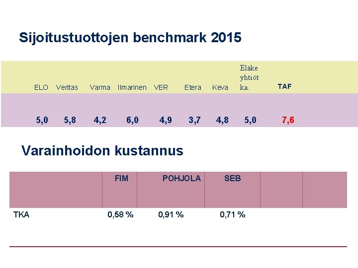 Sijoitustuottojen benchmark 2015 ELO 5, 0 Veritas 5, 8 Varma Ilmarinen 4, 2 6,