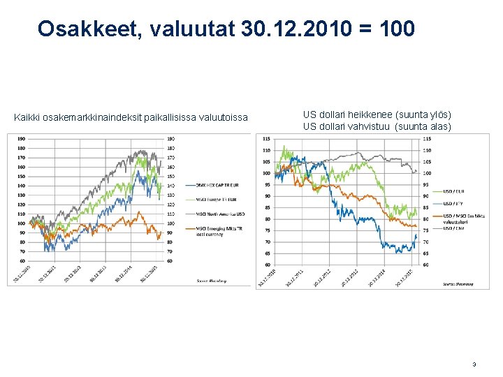 Osakkeet, valuutat 30. 12. 2010 = 100 Kaikki osakemarkkinaindeksit paikallisissa valuutoissa US dollari heikkenee