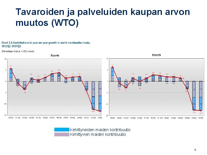 Tavaroiden ja palveluiden kaupan arvon muutos (WTO) Kehittyneiden maiden kontribuutio Kehittyvien maiden kontribuutio 5