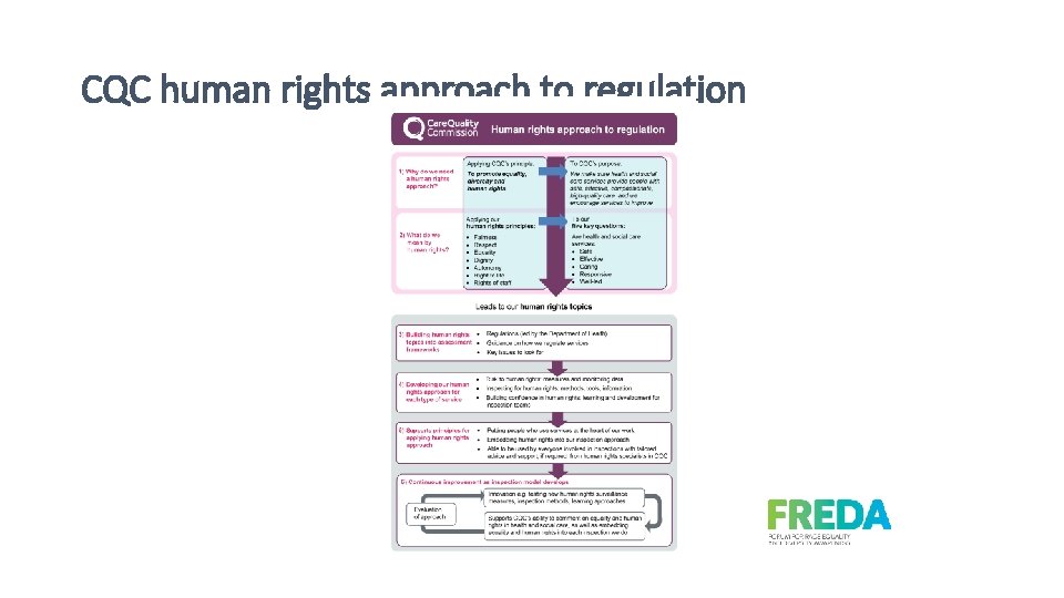 CQC human rights approach to regulation 