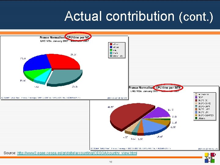 Actual contribution (cont. ) Source: http: //www 3. egee. cesga. es/gridsite/accounting/CESGA/country_view. html 15 