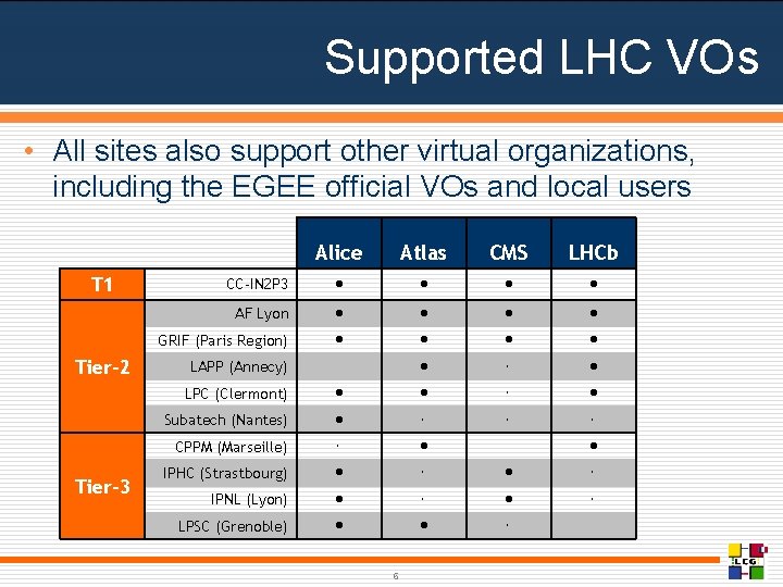 Supported LHC VOs • All sites also support other virtual organizations, including the EGEE