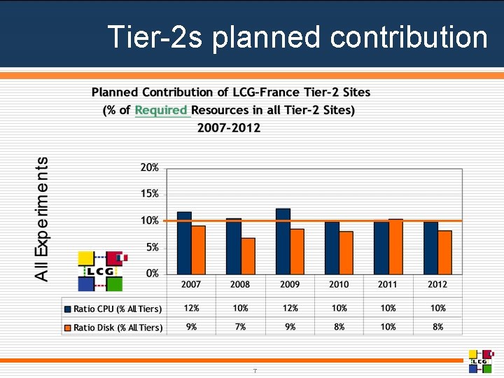 Tier-2 s planned contribution 7 