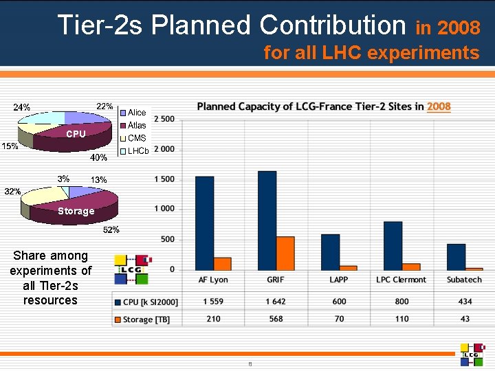 Tier-2 s Planned Contribution in 2008 for all LHC experiments CPU Storage Share among