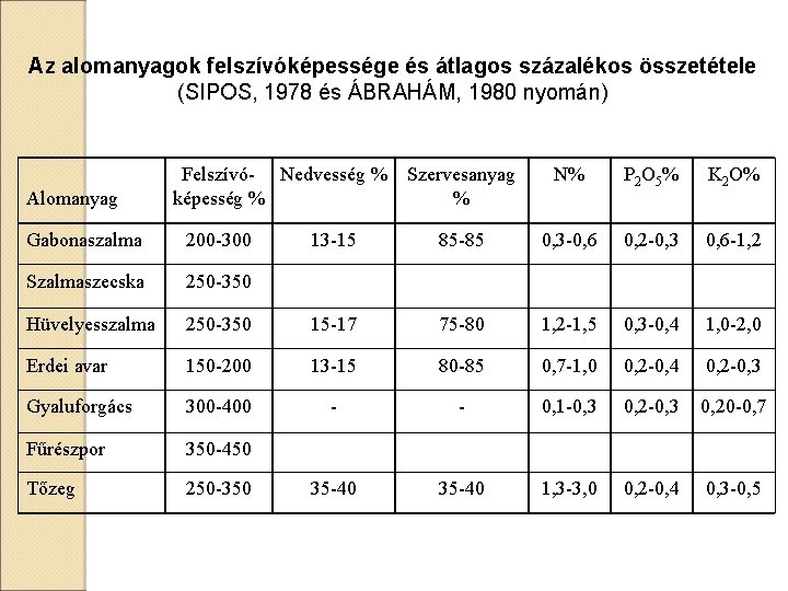 Az alomanyagok felszívóképessége és átlagos százalékos összetétele (SIPOS, 1978 és ÁBRAHÁM, 1980 nyomán) Alomanyag