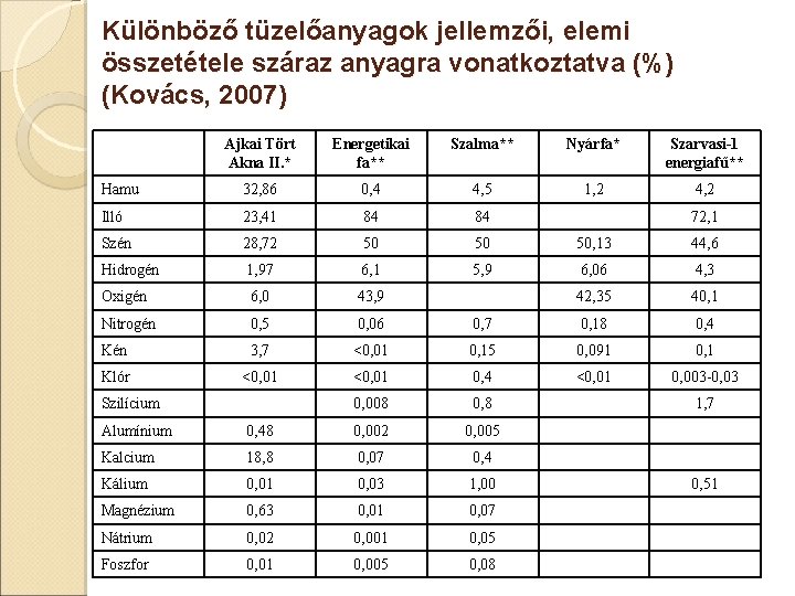 Különböző tüzelőanyagok jellemzői, elemi összetétele száraz anyagra vonatkoztatva (%) (Kovács, 2007) Ajkai Tört Akna
