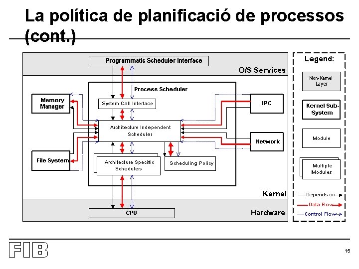 La política de planificació de processos (cont. ) 15 