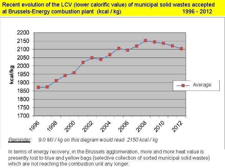 Recent evolution of the LCV (lower calorific value) of municipal solid wastes accepted at