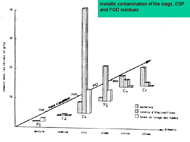 metallic contamination of the slags, ESP and FGD residues 