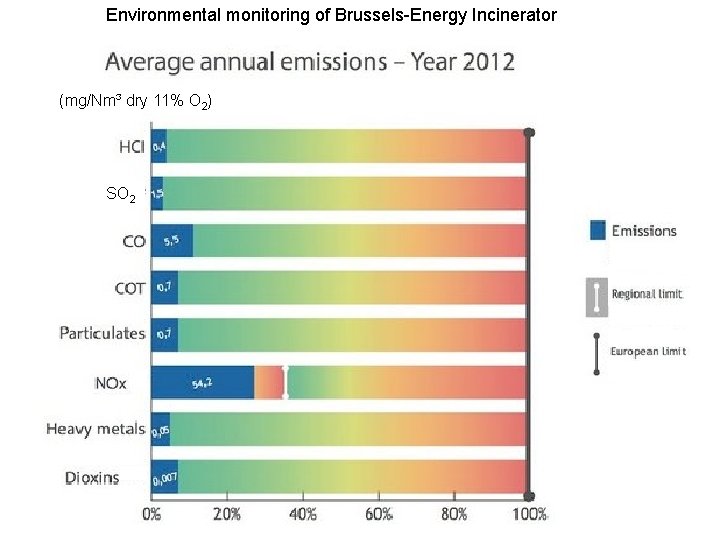 Environmental monitoring of Brussels-Energy Incinerator (mg/Nm³ dry 11% O 2) SO 2 