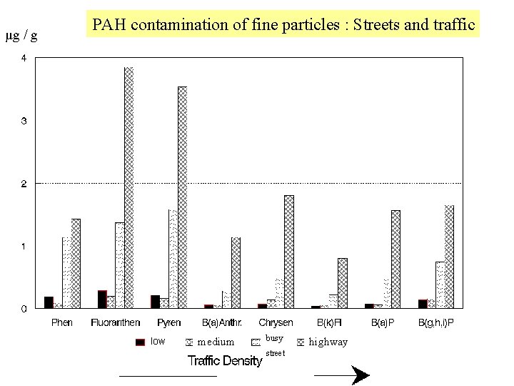 μg / g PAH contamination of fine particles : Streets and traffic low medium