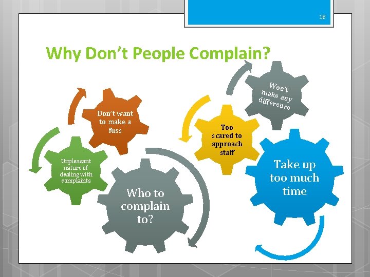 18 Why Don’t People Complain? Don’t want to make a fuss Unpleasant nature of