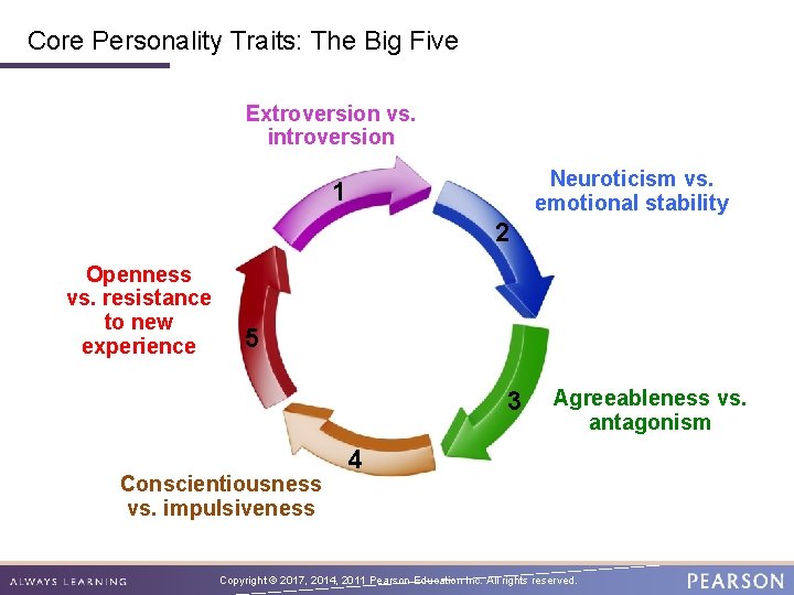 Core Personality Traits: The Big Five Extroversion vs. introversion Neuroticism vs. emotional stability 1