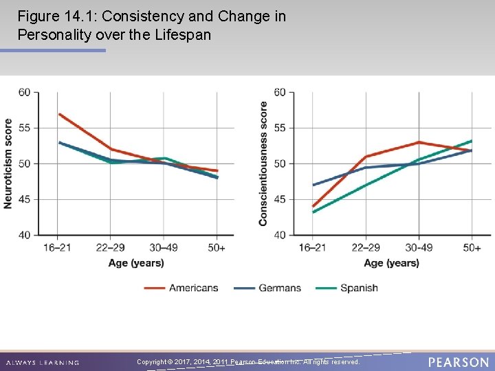 Figure 14. 1: Consistency and Change in Personality over the Lifespan Copyright © 2017,