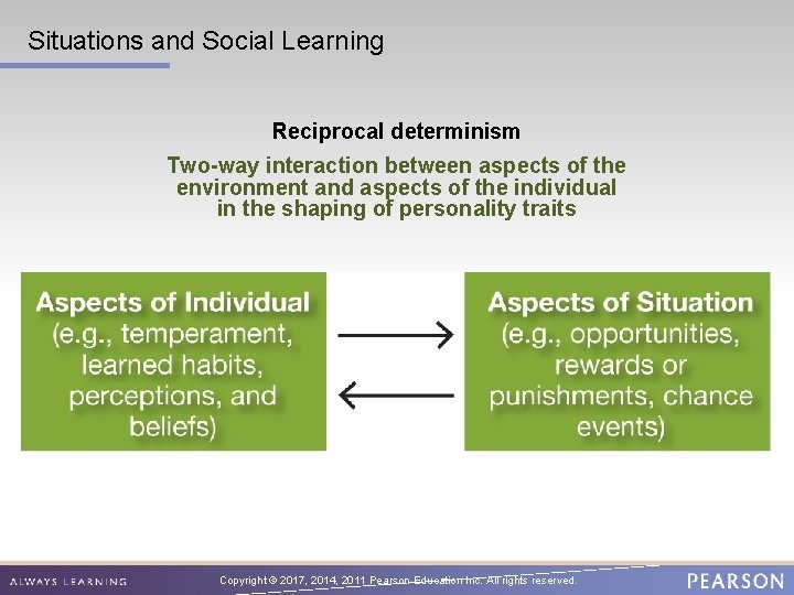 Situations and Social Learning Reciprocal determinism Two-way interaction between aspects of the environment and Situations and Social Learning Reciprocal determinism Two-way interaction between aspects of the environment and