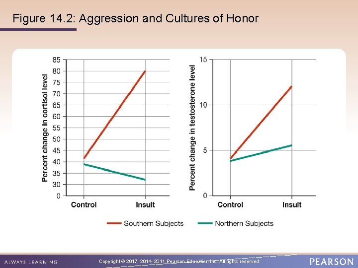 Figure 14. 2: Aggression and Cultures of Honor Copyright © 2017, 2014, 2011 Pearson