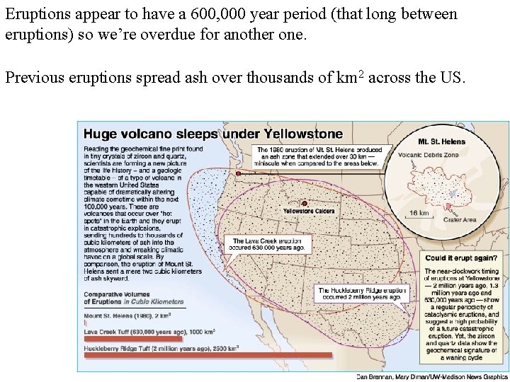 Eruptions appear to have a 600, 000 year period (that long between eruptions) so