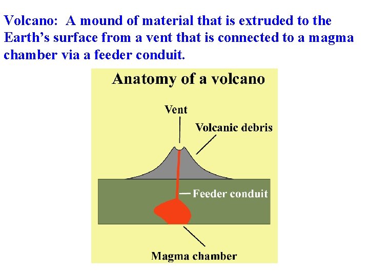Volcano: A mound of material that is extruded to the Earth’s surface from a