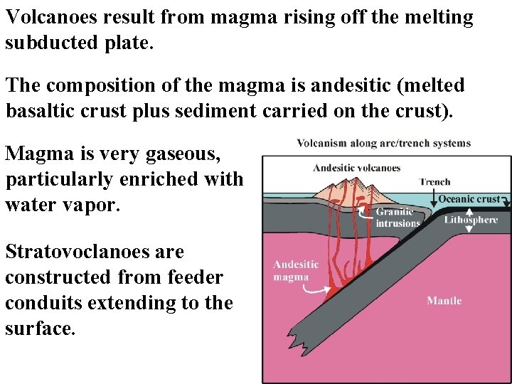 Volcanoes result from magma rising off the melting subducted plate. The composition of the