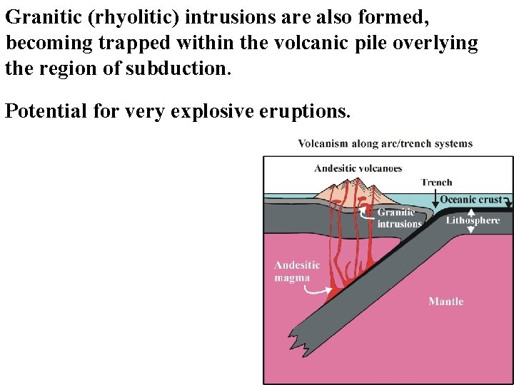 Granitic (rhyolitic) intrusions are also formed, becoming trapped within the volcanic pile overlying the