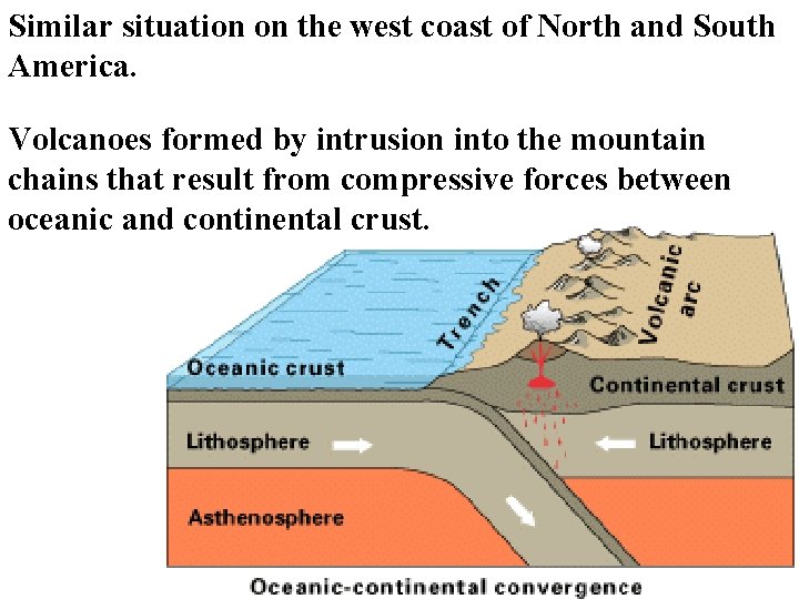 Similar situation on the west coast of North and South America. Volcanoes formed by