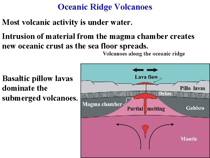 Oceanic Ridge Volcanoes Most volcanic activity is under water. Intrusion of material from the