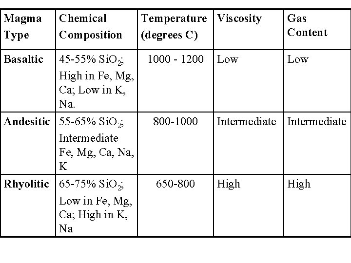 Magma Type Chemical Composition Basaltic 45 -55% Si. O 2; High in Fe, Mg,