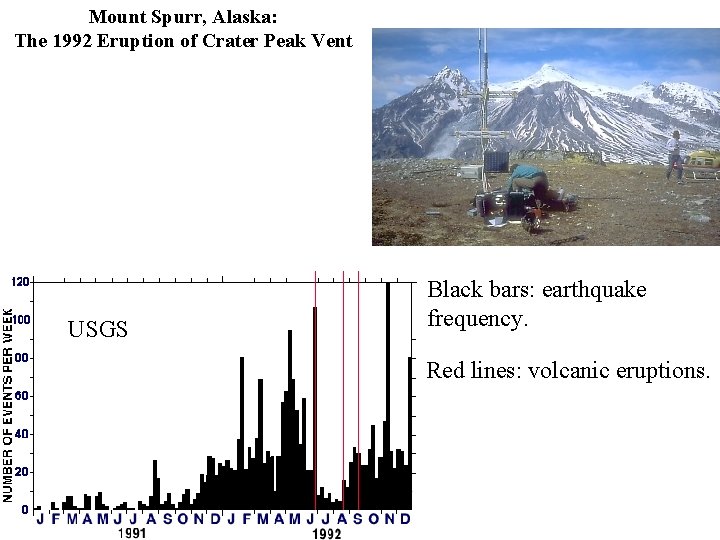 Mount Spurr, Alaska: The 1992 Eruption of Crater Peak Vent USGS Black bars: earthquake