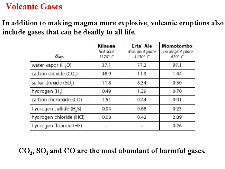 Volcanic Gases In addition to making magma more explosive, volcanic eruptions also include gases