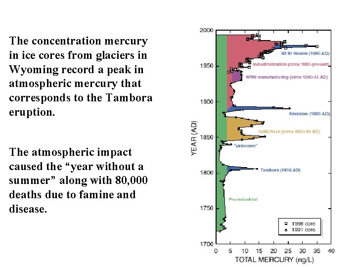 The concentration mercury in ice cores from glaciers in Wyoming record a peak in