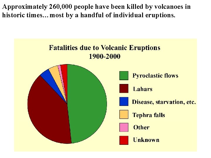 Approximately 260, 000 people have been killed by volcanoes in historic times…most by a