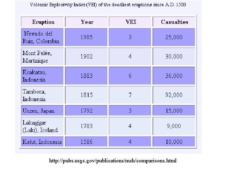 http: //pubs. usgs. gov/publications/msh/comparisons. html 