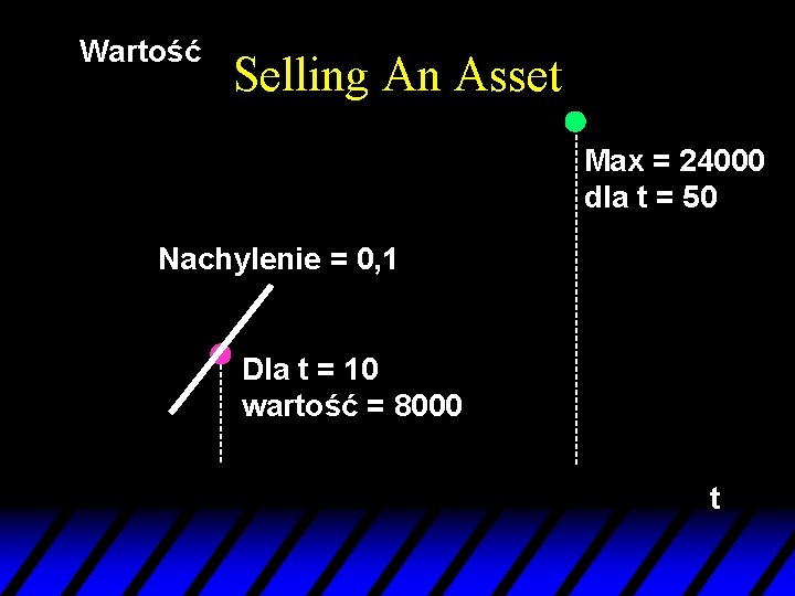 Wartość Selling An Asset Max = 24000 dla t = 50 Nachylenie = 0,