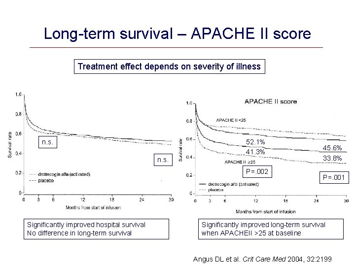 Long-term survival – APACHE II score Treatment effect depends on severity of illness n.