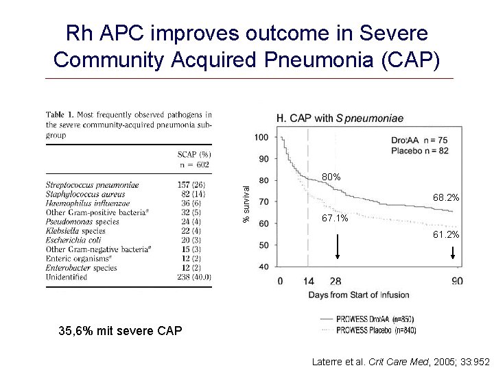 Rh APC improves outcome in Severe Community Acquired Pneumonia (CAP) % survival 80% 68.
