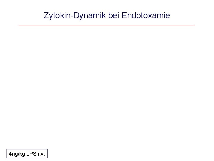 Zytokin-Dynamik bei Endotoxämie 4 ng/kg LPS i. v. 
