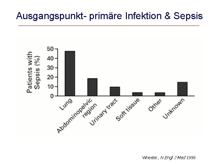 Ausgangspunkt- primäre Infektion & Sepsis Wheeler, N Engl J Med 1999 