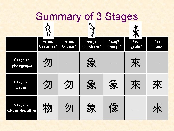 Summary of 3 Stages *mut ‘creature’ *mut ‘do not’ *zaŋʔ ‘elephant’ *zaŋʔ ‘image’ *rə