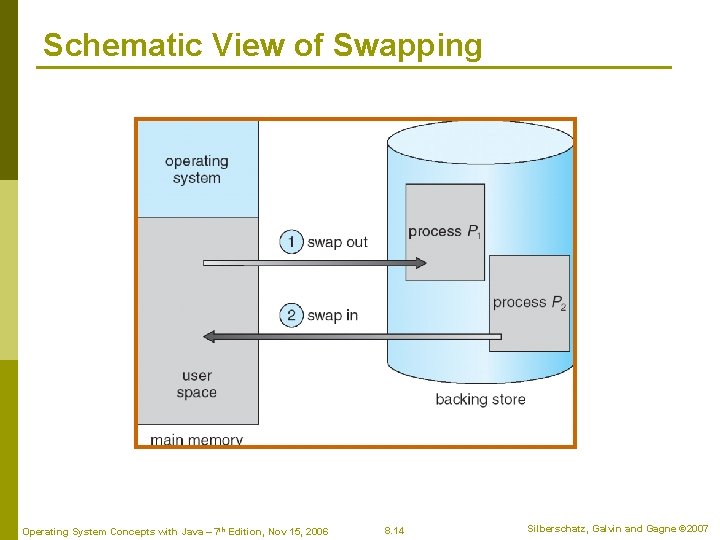 Schematic View of Swapping Operating System Concepts with Java – 7 th Edition, Nov