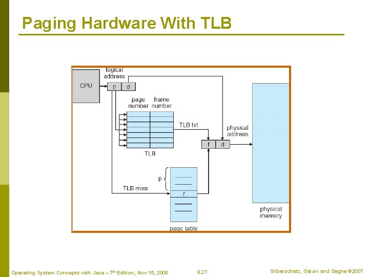 Paging Hardware With TLB Operating System Concepts with Java – 7 th Edition, Nov