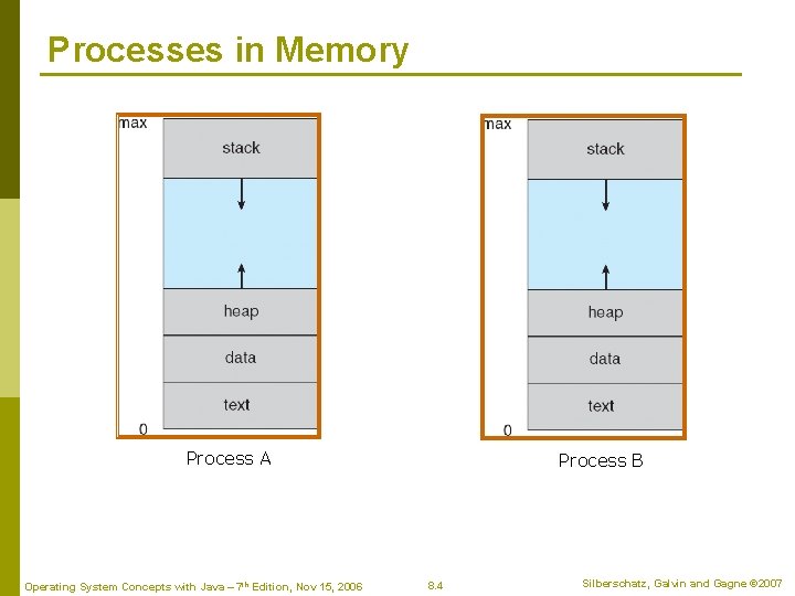 Processes in Memory Process A Operating System Concepts with Java – 7 th Edition,
