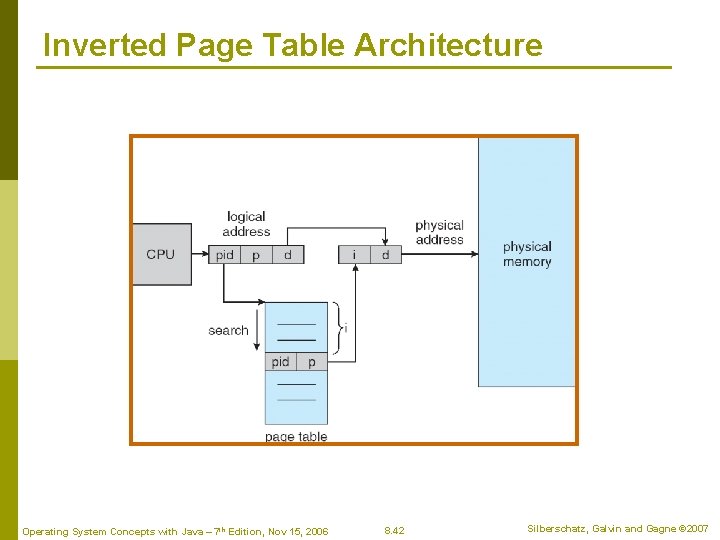 Inverted Page Table Architecture Operating System Concepts with Java – 7 th Edition, Nov
